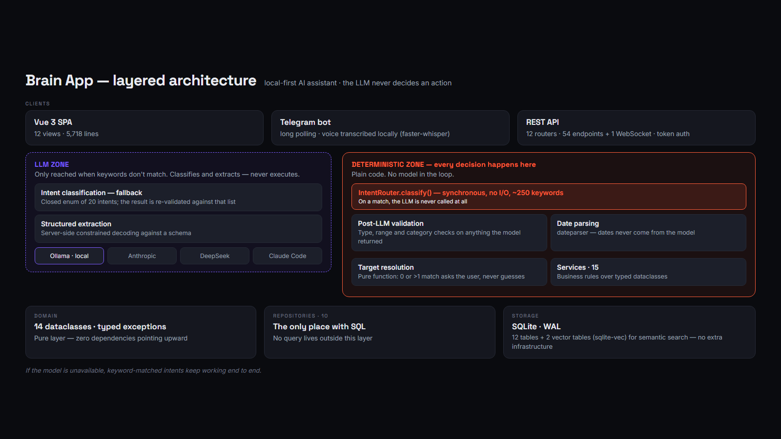 Brain App architecture